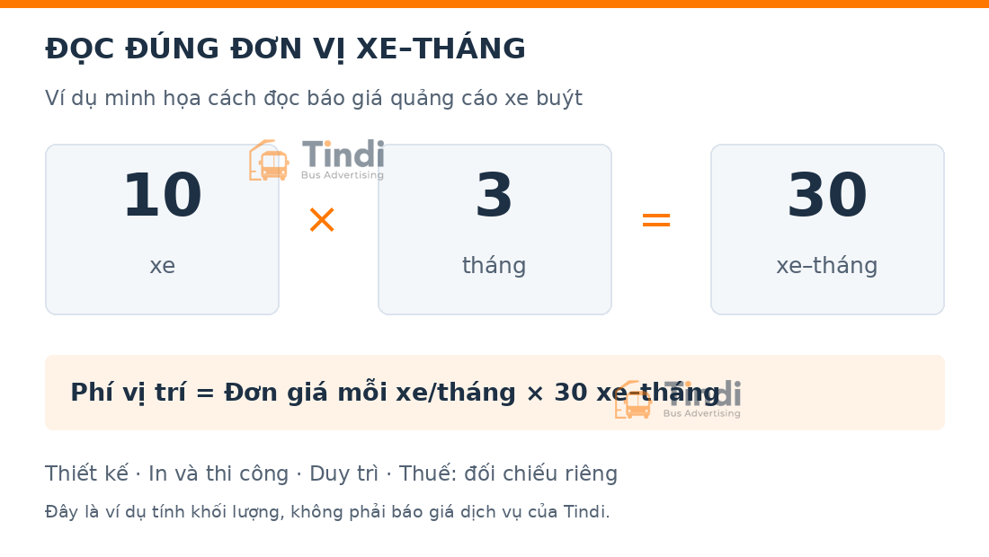 Ví dụ cách đọc báo giá quảng cáo xe buýt: 10 xe chạy 3 tháng tương ứng 30 xe-tháng